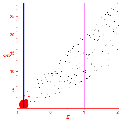 Peres lattice <N>